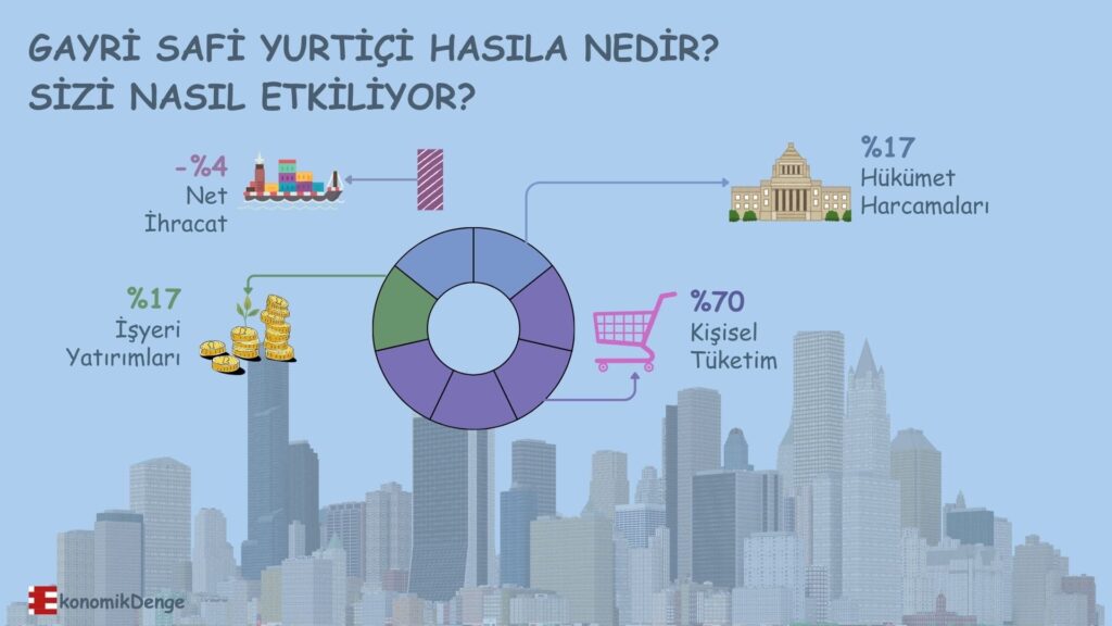 Gayri Safi Yurtiçi Hasıla Nedir-GSYİH Nedir