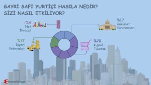 Gayri Safi Yurtiçi Hasıla Nedir-GSYİH Nedir