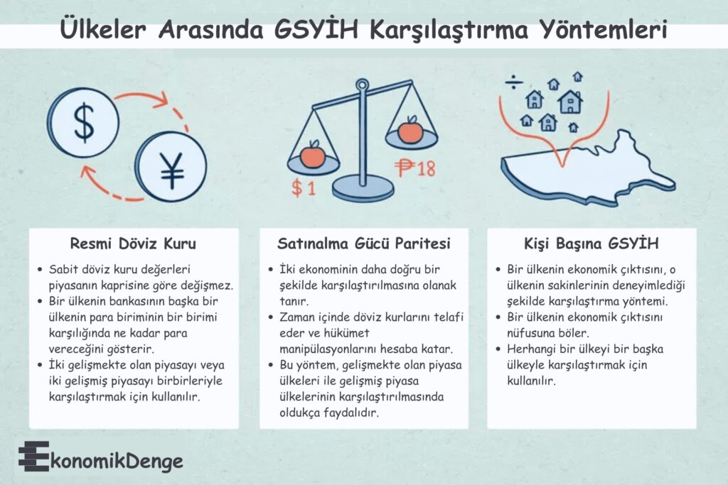 Ülkeler Arasında GSYİH Karşılaştırma Yöntemleri