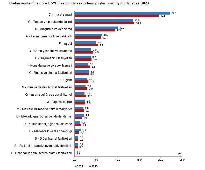 Üretim yöntemine göre GSYH hesabında sektörlerin payları, cari fiyatlarla, 2022, 2023